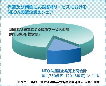 技術系アウトソーシング市場におけるNEOA加盟企業のシェア