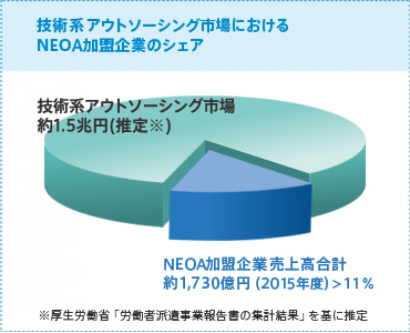 技術系アウトソーシング市場におけるNEOA加盟企業のシェア