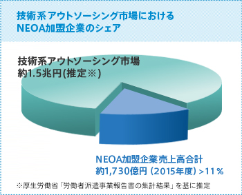 画像 / 技術系アウトソーシング市場におけるNEOA加盟企業のシェア
