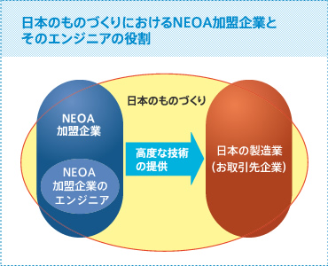 日本のものづくりにおけるＮＥＯＡ加盟企業とそのエンジニアの役割