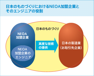日本のものづくりにおけるＮＥＯＡ加盟企業とそのエンジニアの役割
